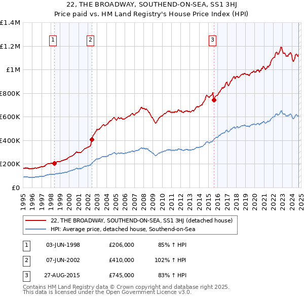 22, THE BROADWAY, SOUTHEND-ON-SEA, SS1 3HJ: Price paid vs HM Land Registry's House Price Index