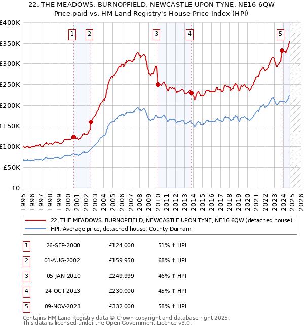 22, THE MEADOWS, BURNOPFIELD, NEWCASTLE UPON TYNE, NE16 6QW: Price paid vs HM Land Registry's House Price Index