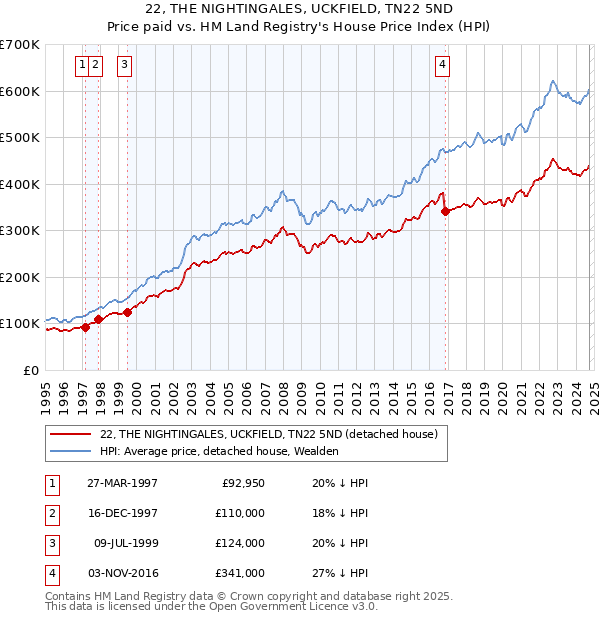 22, THE NIGHTINGALES, UCKFIELD, TN22 5ND: Price paid vs HM Land Registry's House Price Index