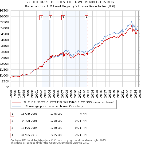 22, THE RUSSETS, CHESTFIELD, WHITSTABLE, CT5 3QG: Price paid vs HM Land Registry's House Price Index