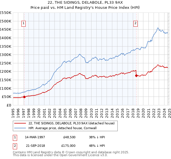 22, THE SIDINGS, DELABOLE, PL33 9AX: Price paid vs HM Land Registry's House Price Index