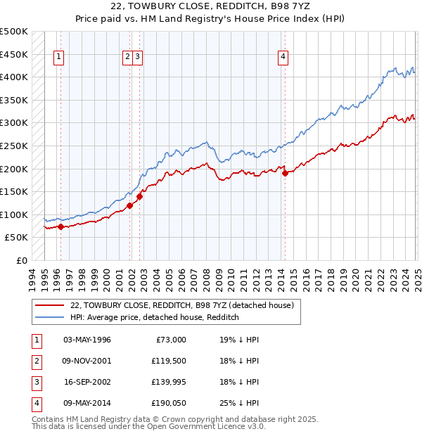 22, TOWBURY CLOSE, REDDITCH, B98 7YZ: Price paid vs HM Land Registry's House Price Index