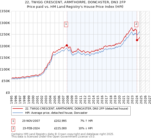 22, TWIGG CRESCENT, ARMTHORPE, DONCASTER, DN3 2FP: Price paid vs HM Land Registry's House Price Index