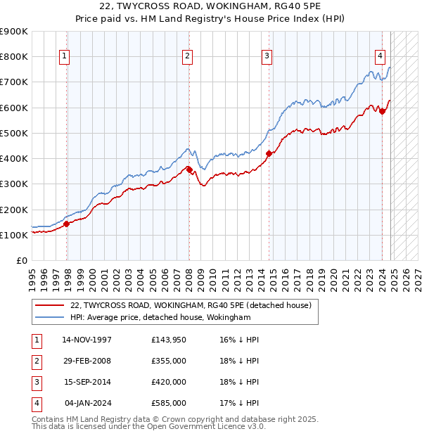 22, TWYCROSS ROAD, WOKINGHAM, RG40 5PE: Price paid vs HM Land Registry's House Price Index