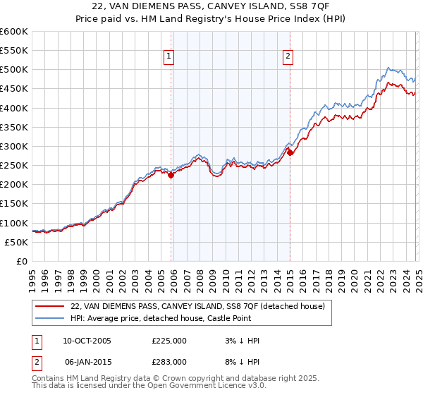 22, VAN DIEMENS PASS, CANVEY ISLAND, SS8 7QF: Price paid vs HM Land Registry's House Price Index