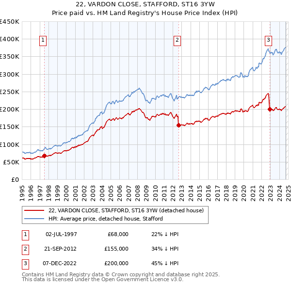 22, VARDON CLOSE, STAFFORD, ST16 3YW: Price paid vs HM Land Registry's House Price Index