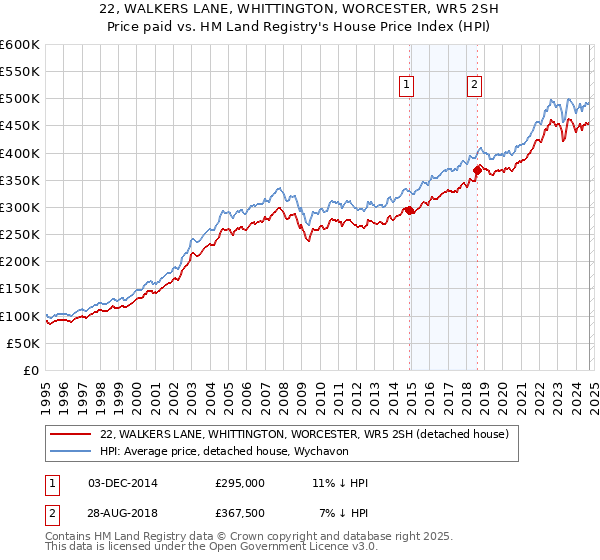 22, WALKERS LANE, WHITTINGTON, WORCESTER, WR5 2SH: Price paid vs HM Land Registry's House Price Index