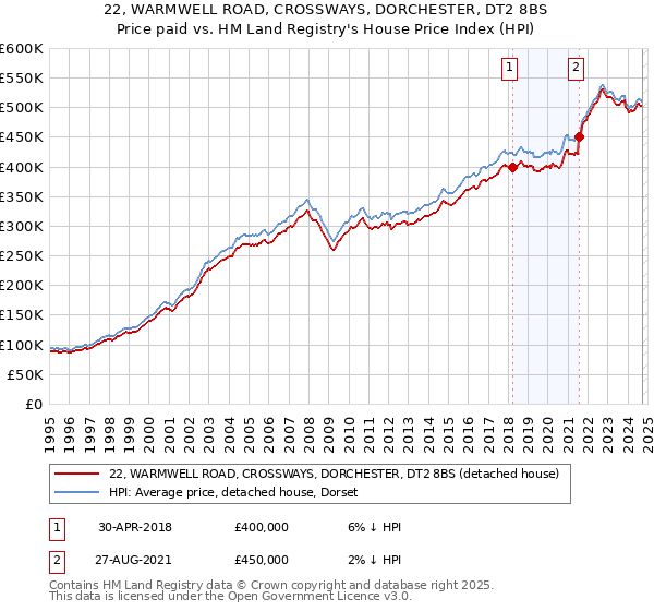 22, WARMWELL ROAD, CROSSWAYS, DORCHESTER, DT2 8BS: Price paid vs HM Land Registry's House Price Index