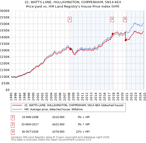 22, WATTS LANE, HULLAVINGTON, CHIPPENHAM, SN14 6EA: Price paid vs HM Land Registry's House Price Index