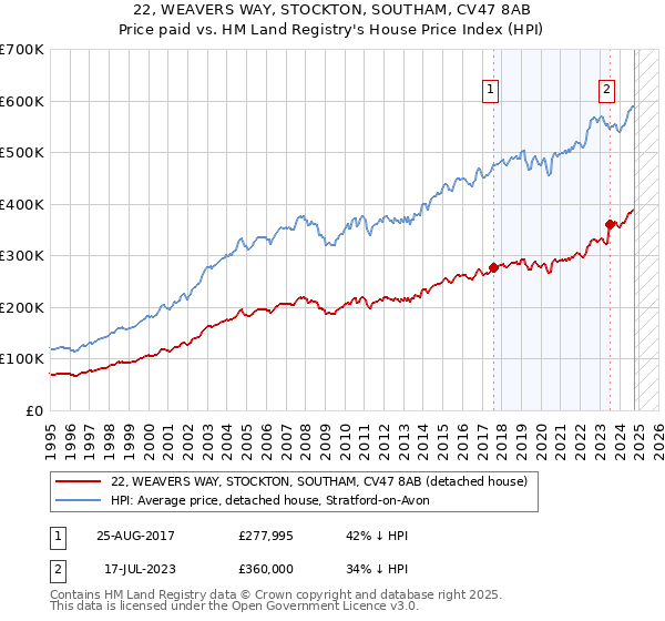 22, WEAVERS WAY, STOCKTON, SOUTHAM, CV47 8AB: Price paid vs HM Land Registry's House Price Index