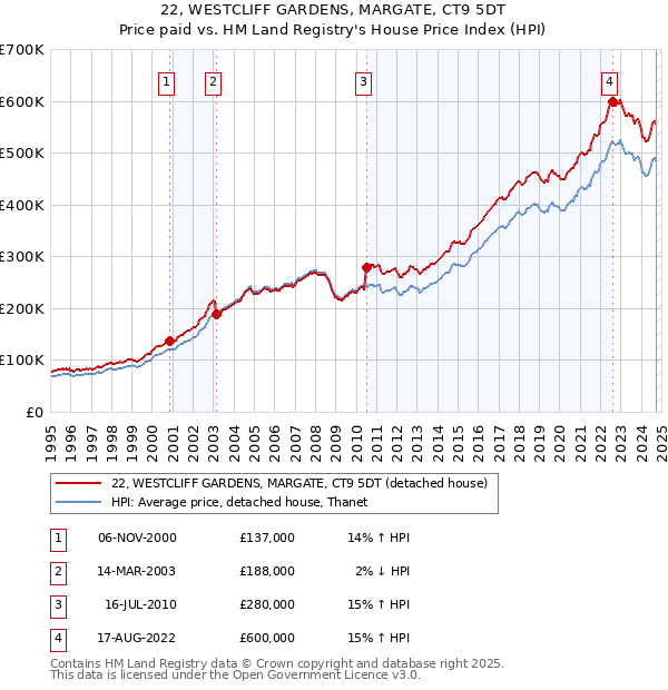 22, WESTCLIFF GARDENS, MARGATE, CT9 5DT: Price paid vs HM Land Registry's House Price Index