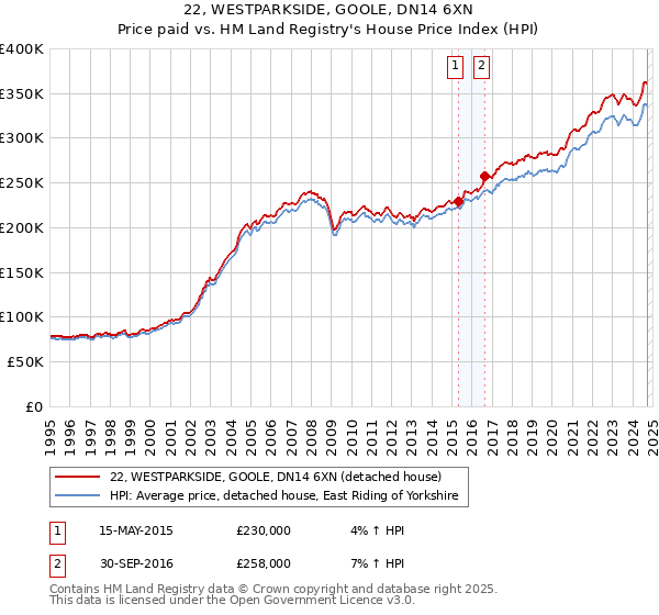 22, WESTPARKSIDE, GOOLE, DN14 6XN: Price paid vs HM Land Registry's House Price Index