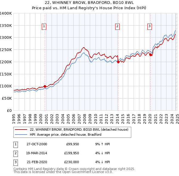 22, WHINNEY BROW, BRADFORD, BD10 8WL: Price paid vs HM Land Registry's House Price Index