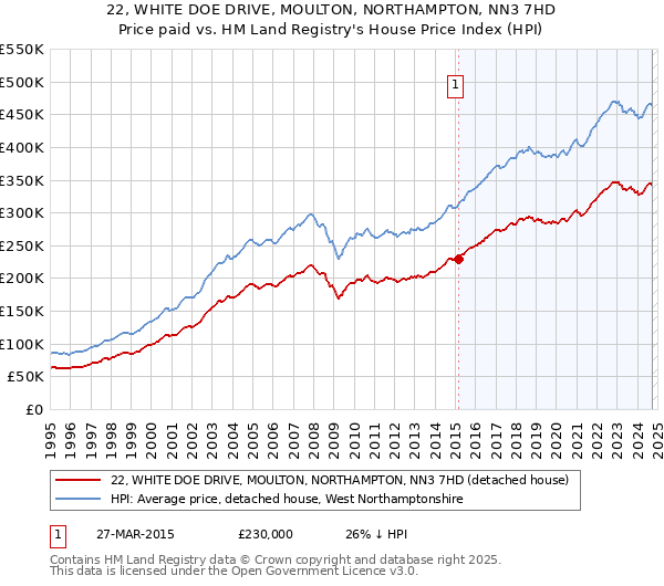 22, WHITE DOE DRIVE, MOULTON, NORTHAMPTON, NN3 7HD: Price paid vs HM Land Registry's House Price Index