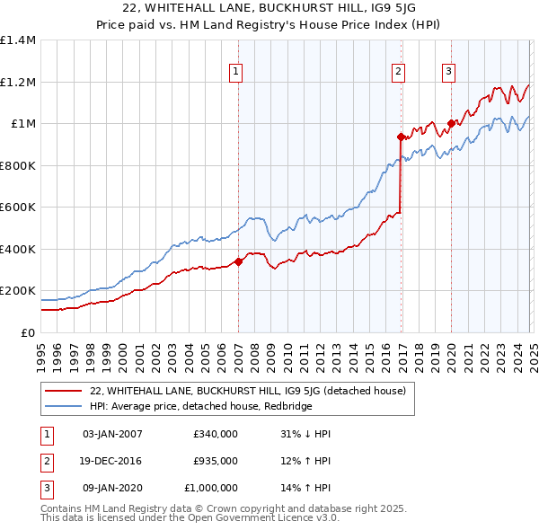 22, WHITEHALL LANE, BUCKHURST HILL, IG9 5JG: Price paid vs HM Land Registry's House Price Index