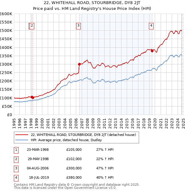 22, WHITEHALL ROAD, STOURBRIDGE, DY8 2JT: Price paid vs HM Land Registry's House Price Index