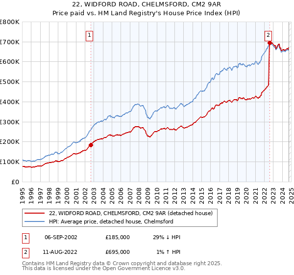 22, WIDFORD ROAD, CHELMSFORD, CM2 9AR: Price paid vs HM Land Registry's House Price Index