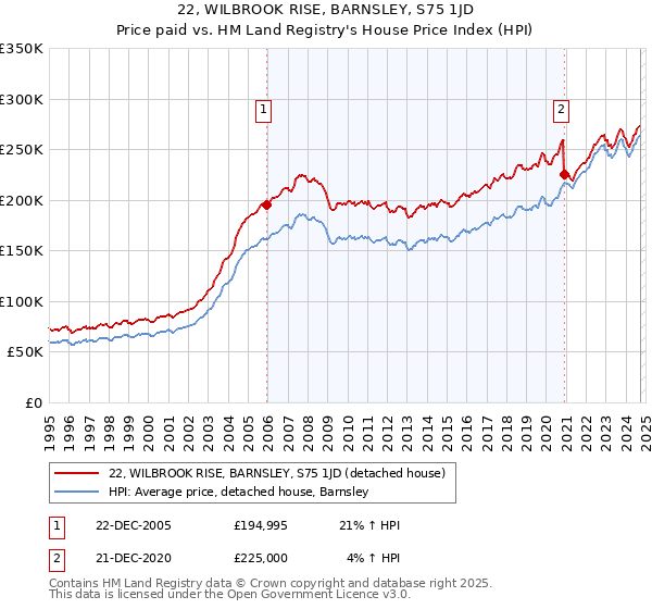 22, WILBROOK RISE, BARNSLEY, S75 1JD: Price paid vs HM Land Registry's House Price Index