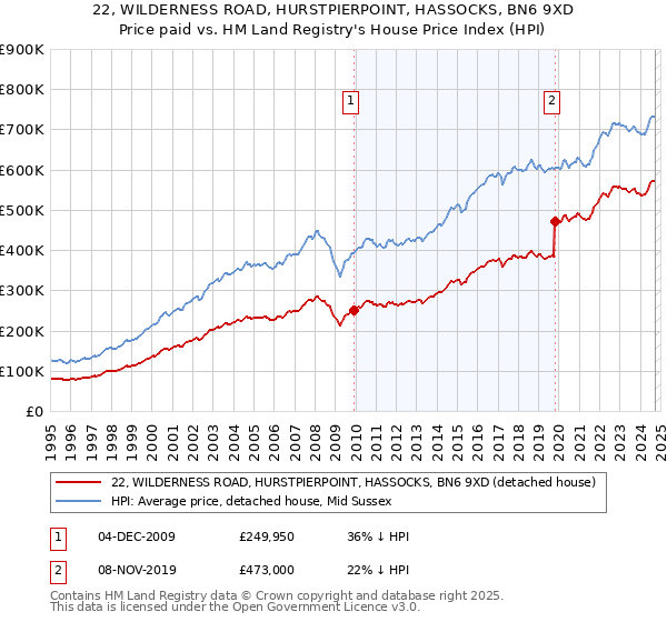 22, WILDERNESS ROAD, HURSTPIERPOINT, HASSOCKS, BN6 9XD: Price paid vs HM Land Registry's House Price Index