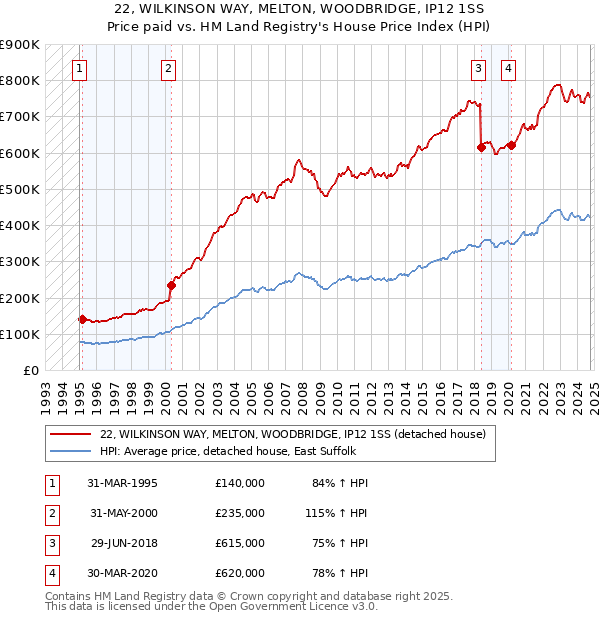 22, WILKINSON WAY, MELTON, WOODBRIDGE, IP12 1SS: Price paid vs HM Land Registry's House Price Index