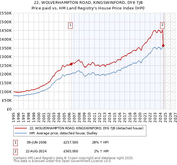 22, WOLVERHAMPTON ROAD, KINGSWINFORD, DY6 7JB: Price paid vs HM Land Registry's House Price Index