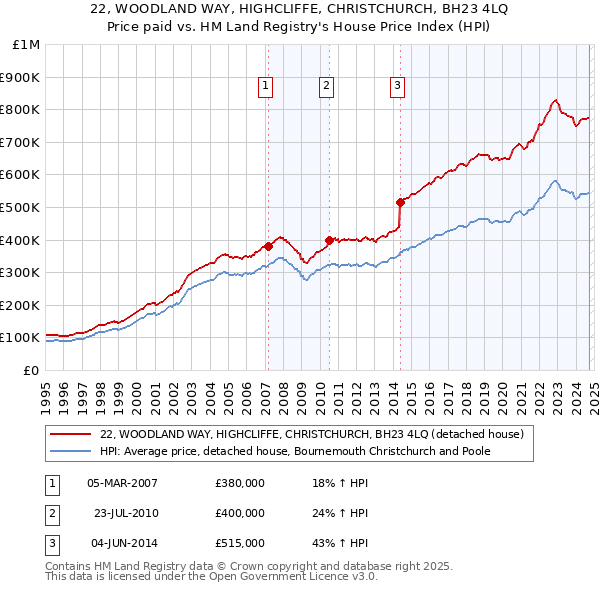 22, WOODLAND WAY, HIGHCLIFFE, CHRISTCHURCH, BH23 4LQ: Price paid vs HM Land Registry's House Price Index