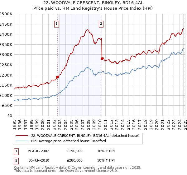 22, WOODVALE CRESCENT, BINGLEY, BD16 4AL: Price paid vs HM Land Registry's House Price Index