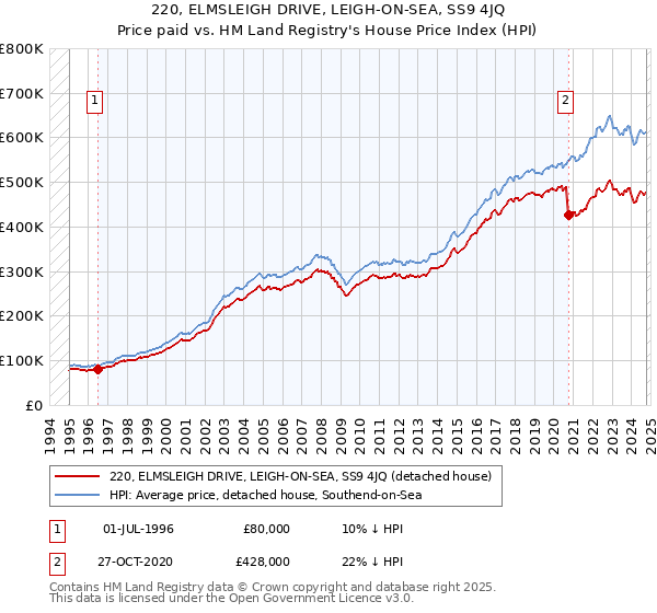 220, ELMSLEIGH DRIVE, LEIGH-ON-SEA, SS9 4JQ: Price paid vs HM Land Registry's House Price Index