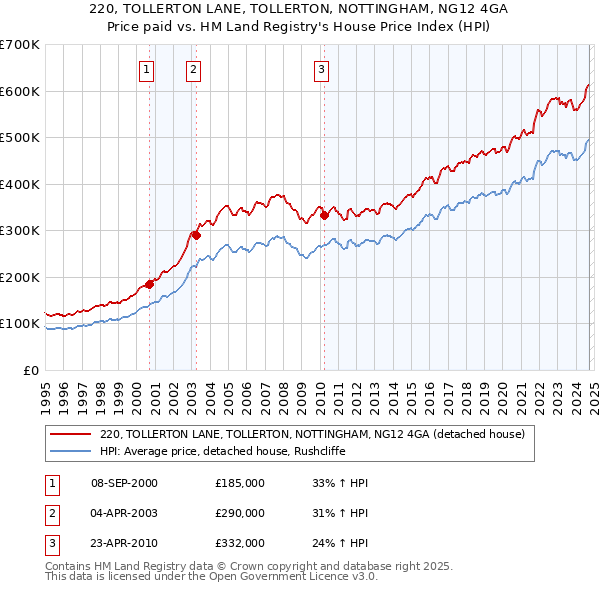 220, TOLLERTON LANE, TOLLERTON, NOTTINGHAM, NG12 4GA: Price paid vs HM Land Registry's House Price Index