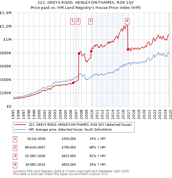 222, GREYS ROAD, HENLEY-ON-THAMES, RG9 1QY: Price paid vs HM Land Registry's House Price Index