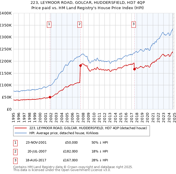 223, LEYMOOR ROAD, GOLCAR, HUDDERSFIELD, HD7 4QP: Price paid vs HM Land Registry's House Price Index