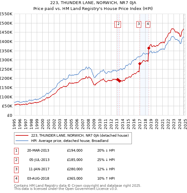 223, THUNDER LANE, NORWICH, NR7 0JA: Price paid vs HM Land Registry's House Price Index