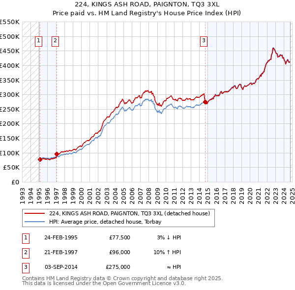 224, KINGS ASH ROAD, PAIGNTON, TQ3 3XL: Price paid vs HM Land Registry's House Price Index