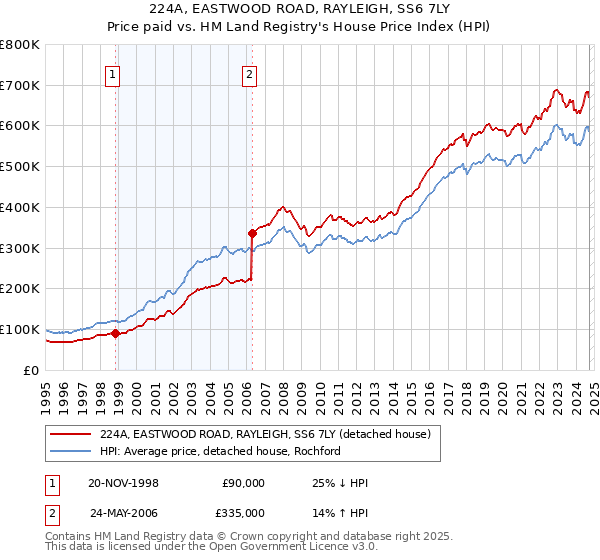 224A, EASTWOOD ROAD, RAYLEIGH, SS6 7LY: Price paid vs HM Land Registry's House Price Index