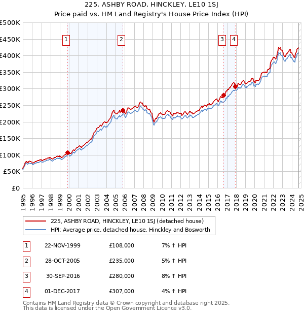 225, ASHBY ROAD, HINCKLEY, LE10 1SJ: Price paid vs HM Land Registry's House Price Index