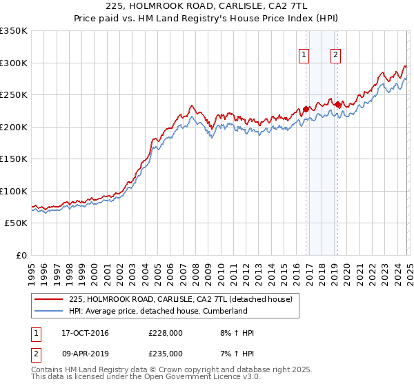 225, HOLMROOK ROAD, CARLISLE, CA2 7TL: Price paid vs HM Land Registry's House Price Index