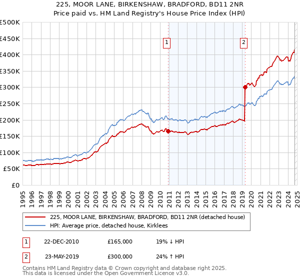 225, MOOR LANE, BIRKENSHAW, BRADFORD, BD11 2NR: Price paid vs HM Land Registry's House Price Index