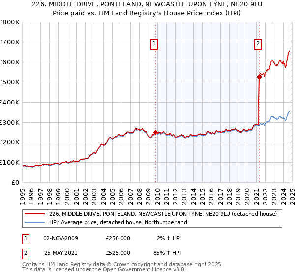 226, MIDDLE DRIVE, PONTELAND, NEWCASTLE UPON TYNE, NE20 9LU: Price paid vs HM Land Registry's House Price Index