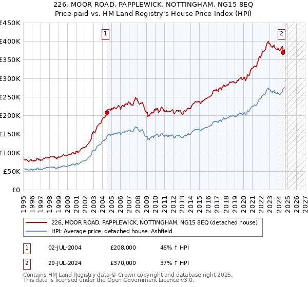 226, MOOR ROAD, PAPPLEWICK, NOTTINGHAM, NG15 8EQ: Price paid vs HM Land Registry's House Price Index