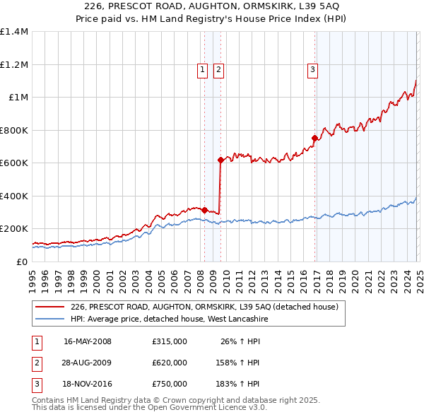 226, PRESCOT ROAD, AUGHTON, ORMSKIRK, L39 5AQ: Price paid vs HM Land Registry's House Price Index