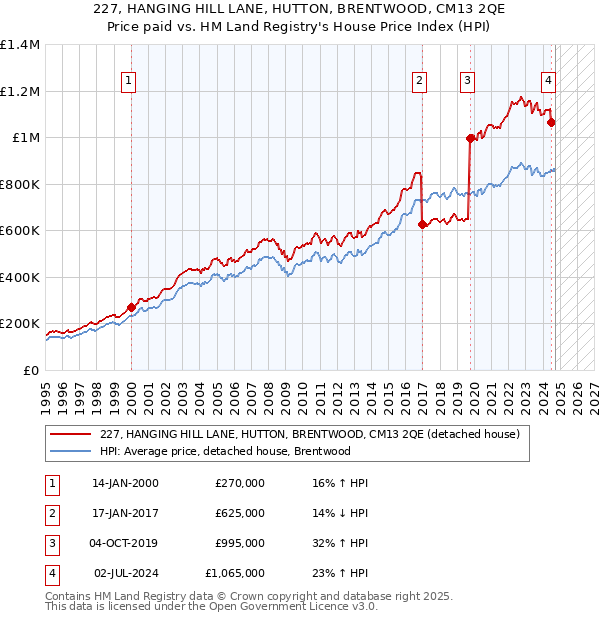 227, HANGING HILL LANE, HUTTON, BRENTWOOD, CM13 2QE: Price paid vs HM Land Registry's House Price Index