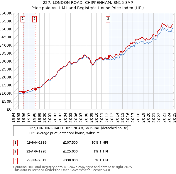 227, LONDON ROAD, CHIPPENHAM, SN15 3AP: Price paid vs HM Land Registry's House Price Index