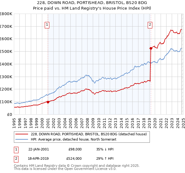 228, DOWN ROAD, PORTISHEAD, BRISTOL, BS20 8DG: Price paid vs HM Land Registry's House Price Index