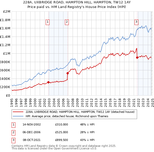 228A, UXBRIDGE ROAD, HAMPTON HILL, HAMPTON, TW12 1AY: Price paid vs HM Land Registry's House Price Index