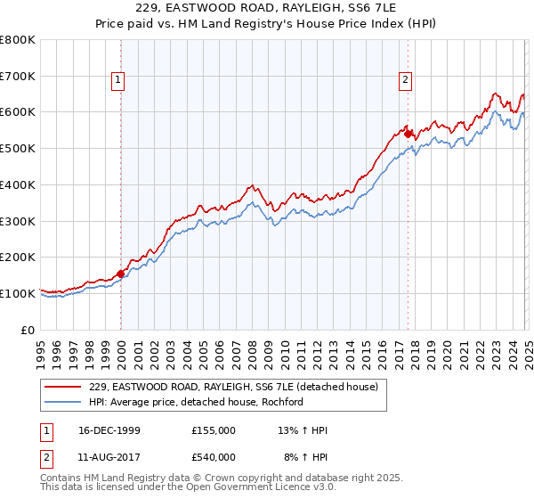 229, EASTWOOD ROAD, RAYLEIGH, SS6 7LE: Price paid vs HM Land Registry's House Price Index