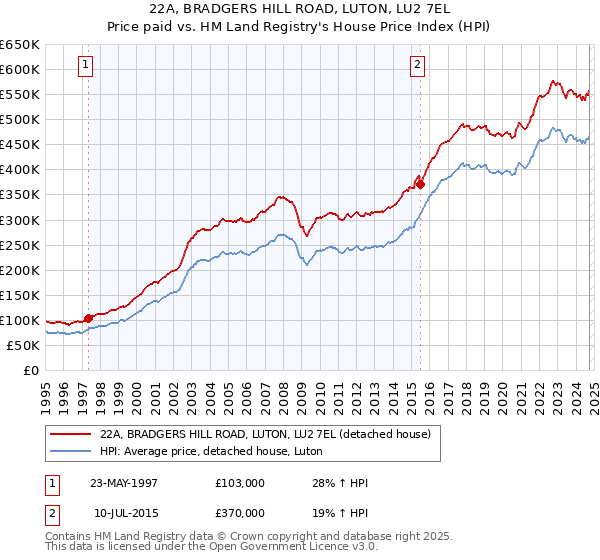 22A, BRADGERS HILL ROAD, LUTON, LU2 7EL: Price paid vs HM Land Registry's House Price Index