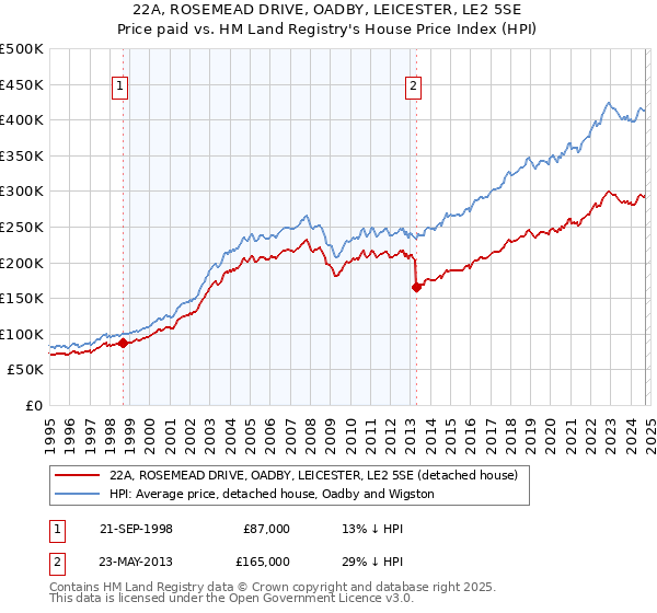 22A, ROSEMEAD DRIVE, OADBY, LEICESTER, LE2 5SE: Price paid vs HM Land Registry's House Price Index