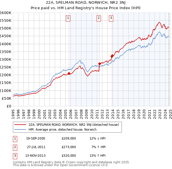 22A, SPELMAN ROAD, NORWICH, NR2 3NJ: Price paid vs HM Land Registry's House Price Index