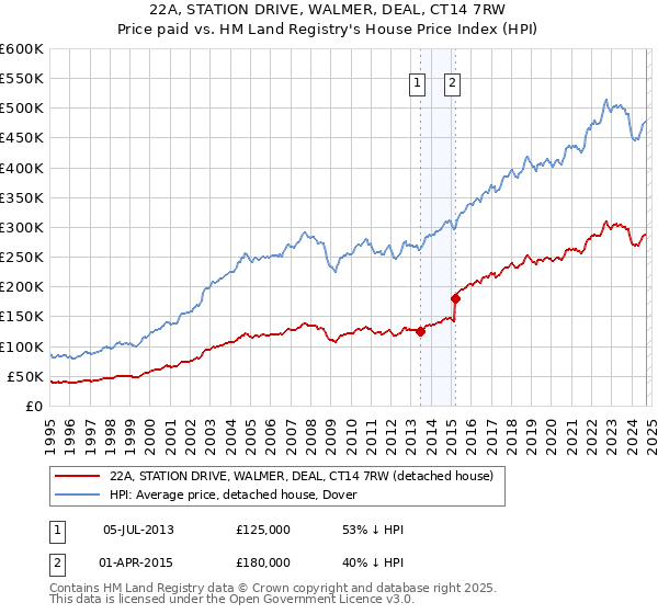 22A, STATION DRIVE, WALMER, DEAL, CT14 7RW: Price paid vs HM Land Registry's House Price Index