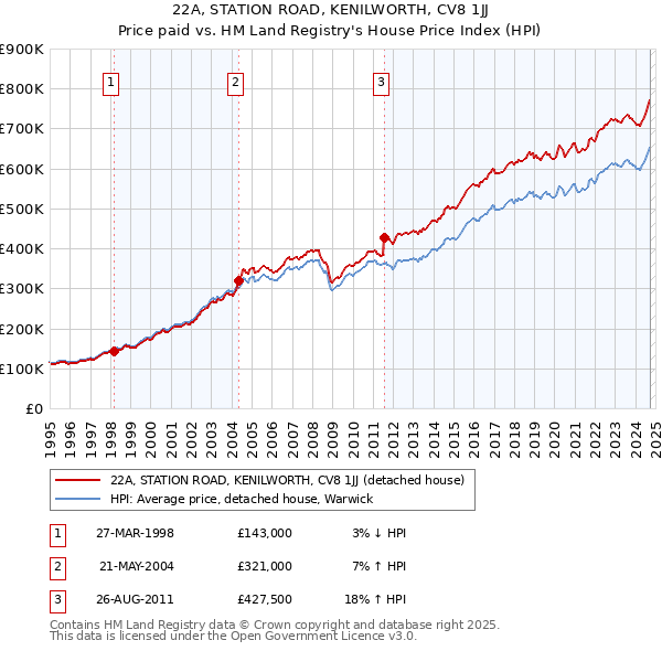 22A, STATION ROAD, KENILWORTH, CV8 1JJ: Price paid vs HM Land Registry's House Price Index